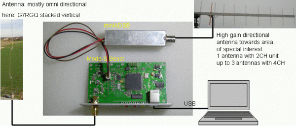 Mode-S Beast: 2 Channel setup with G7RGQ stacked vertical antenna and high gain directional antenna torwards area of special interest