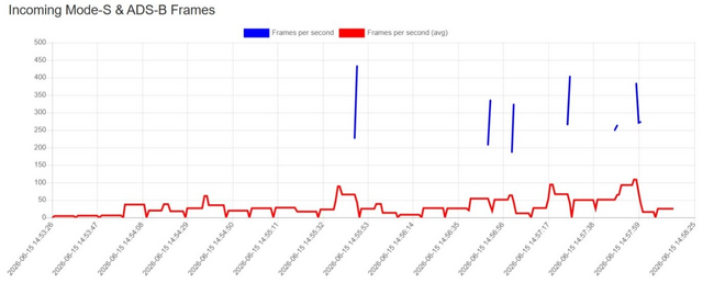 Statistics -> Receiver Performance